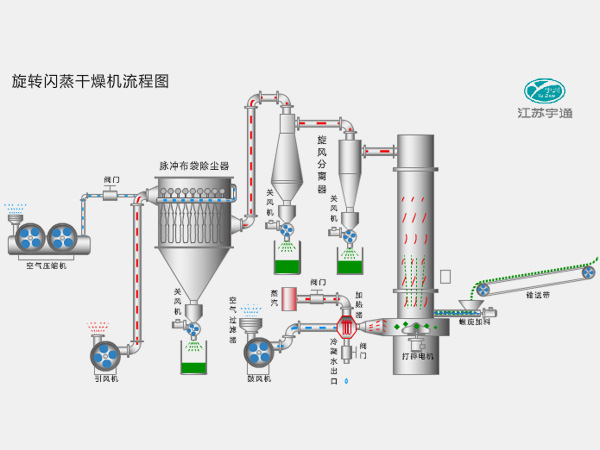 旋轉(zhuǎn)閃蒸干燥機(jī)